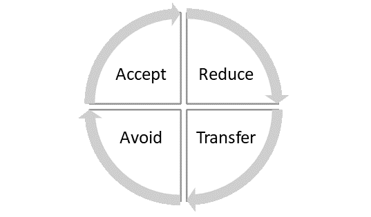 accept - reduce - transfer - avoid